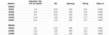 Astralpool Sena cirkulationspump specifikationstabell med kapacitet och vikt